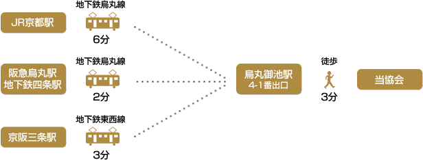 京都市営地下鉄烏丸御池駅 4-1番出口より徒歩3分
